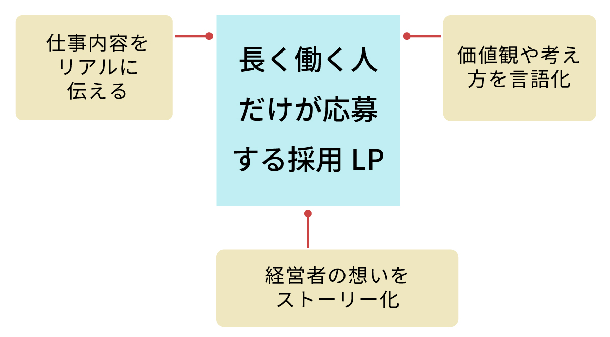 採用LPの特徴の図